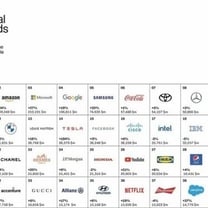 Gucci, Ferrari e Prada nella classifica “Best Global Brands 2021”, Sephora unica new entry